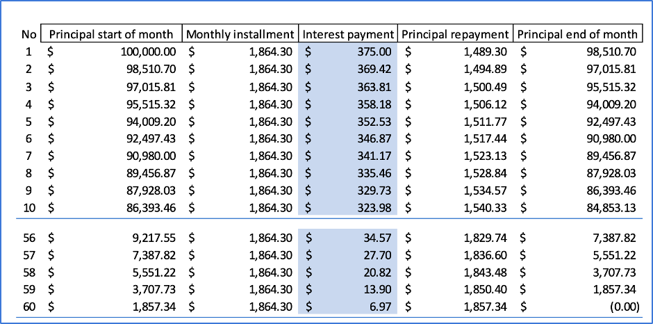 Business deals loan rates